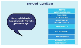 Bro oed- gyfeillgar. Beth y dylid ei wela i helpu i wneud y fro yn lle gwell i bobl hyn? Mwy o weithgareddau, toiledau cyhoeddus, mynediad at wasanaethau, trafnidiaeth, palmentydd, mwy o seddi mynediad at wybodaeth.