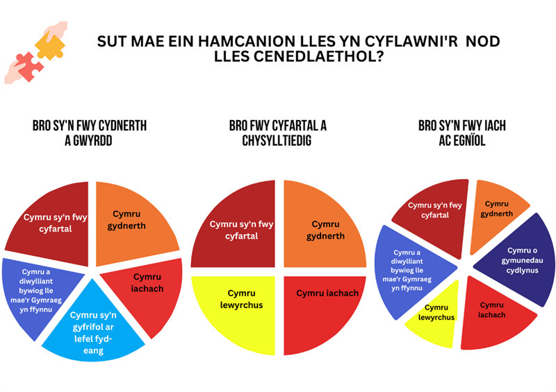 Sut Mae Ein Hamcanion Lles Yn Cyflawni'r Nod Lles Cenedlaethol?