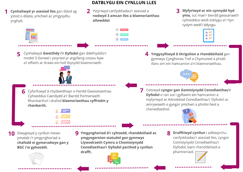 Datablygu ein cynllun lles