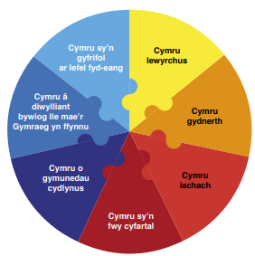 Goals Welsh