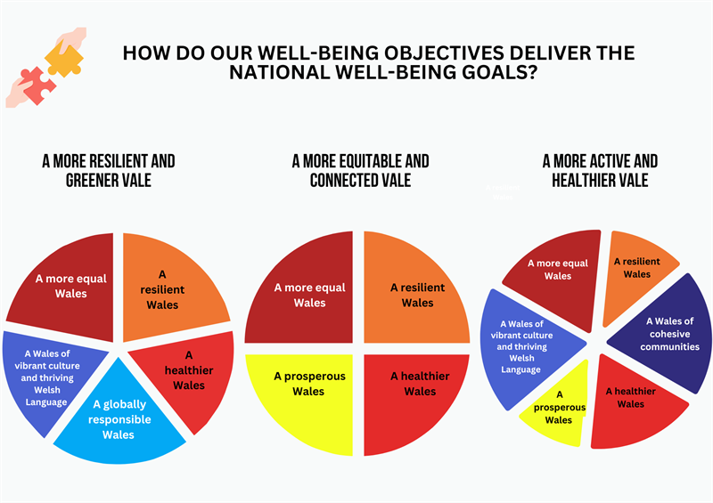 PSB Objectives and Alignment to the National Well-being Goals for Wales: A More Resilient and Greener Vale - A more equal Wales, A resilient Wales, A healthier Wales, A globally responsible Wales, A Wales of vibrant culture and thriving Welsh language; A More Equitable and Connected Vale - A more equal Wales, A resilient Wales, A prosperous Wales, A healthier Wales; A More Active and Healthier Wales - A more equal Wales, A resilient Wales, A Wales of cohesive communities, A healthier Wales, A prosperous Wales, A Wales of vibrant culture and thriving Welsh Language
