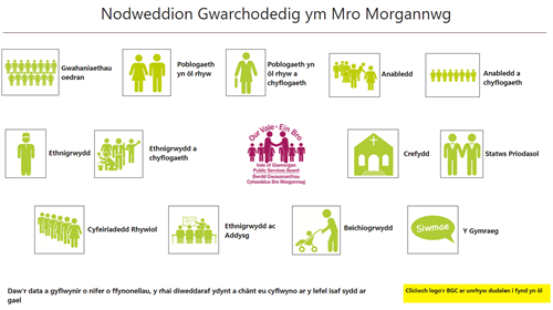 Nodweddion Gwarchodedig Mro Morgannwg