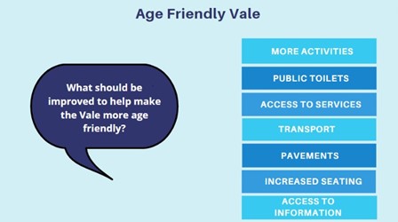 Age friendly vale. What should be improved to help make the Vale more age friendly? More activities, public toilets, access to services, transport, pavements, increased seating, access to information.