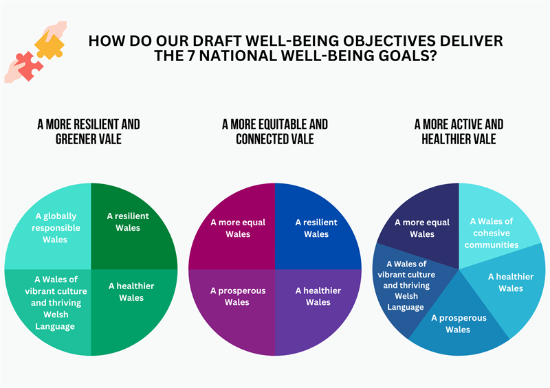 How do Our Draft Well-being Objectives Deliver the 7 National Well-being Goals - A More Resilient and Greener Vale - A Globally Responsible Wales - A Resilient Wales - A Wales of vibrant culture and thriving Welsh language - A healthier Wales - A More Equitable and Connected Vale - A more equal Wales - A resilient Wales - A prosperous Wales - A healthier Wales - A More Active and Healthier Vale - A More equal Wales - A Wales of cohesive communities - A healthier Wales - A prosperous Wales - A Wales of vibrant and thriving Welsh language - A more equal Wales