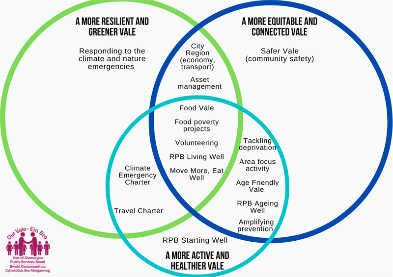 Vale PSB Well-being Objectives Venn Diagram - A More Resilient and Greener Vale - Responding to the climate and nature emergencies - City Region (economy, transport) - Asset management - Food Vale - Food Poverty projects - Volunteering - RPB Living Well - Move More, Eat Well - A More Equitable and Connected Vale - Safer Vale (community safety) - Tackling deprivation - Area focus activity - Age Friendly Vale - RPB Ageing Well - Amplifying prevention - A More Active and Healthier Vale - RPB Starting Well - Food Vale - Food poverty projects - Volunteering - RPB Living Well - Move More, Eat Well