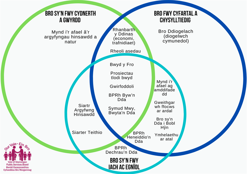 Bro Sy'n Fwy Cydnerth a Gwyrdd, mynd i'r afael a'r argyfyngau hinsawdd a natur, Rhanbarth y Ddinas (economi, trafnidiaet), Rheoli asedau, Bwyd y Fro, Prosiectau tlodi hwyd, Gwirfoddoli, BPRn Byw'n Dda, Symud Mwy, Bwyta'n Dda, Siatr Argyfwng Hinsawdd, Siarter Teithio, Bro Sy'n Fwy Iach ac Egniol, BPRh Heneiddio'n Dda, Mynd i'r afael ag amddifadedd, Gweithgar wh ffocws ar ardal, Bro sy'n dda i bobl hyn, Ymhelaethu ar atal, Bro Fwy Cyfartal a Chysylltiedig, Bro Ddiogelach (diogelwch cymunedol)